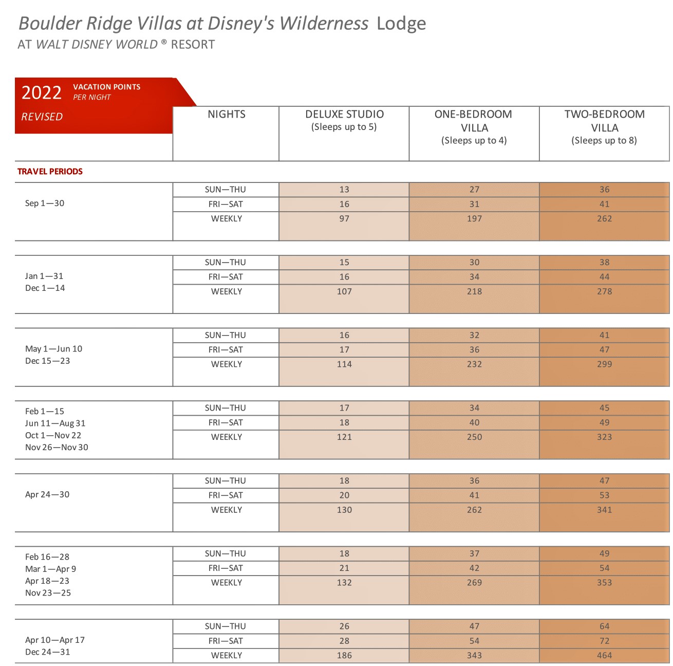 Boulder Ridge 2022 Points Chart