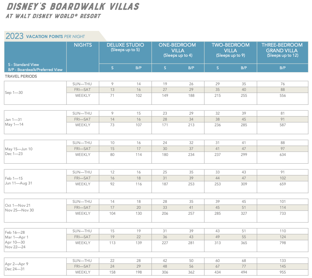 Disney's Boardwalk 2023 DVC Point chart