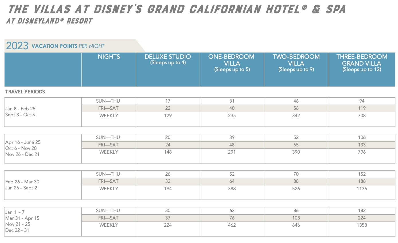 Disney's GRAND CALIFORNIAN DVC 2023 point chart