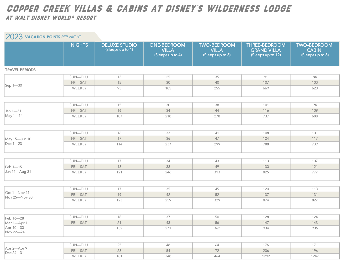 Copper Creek Point Chart 2023