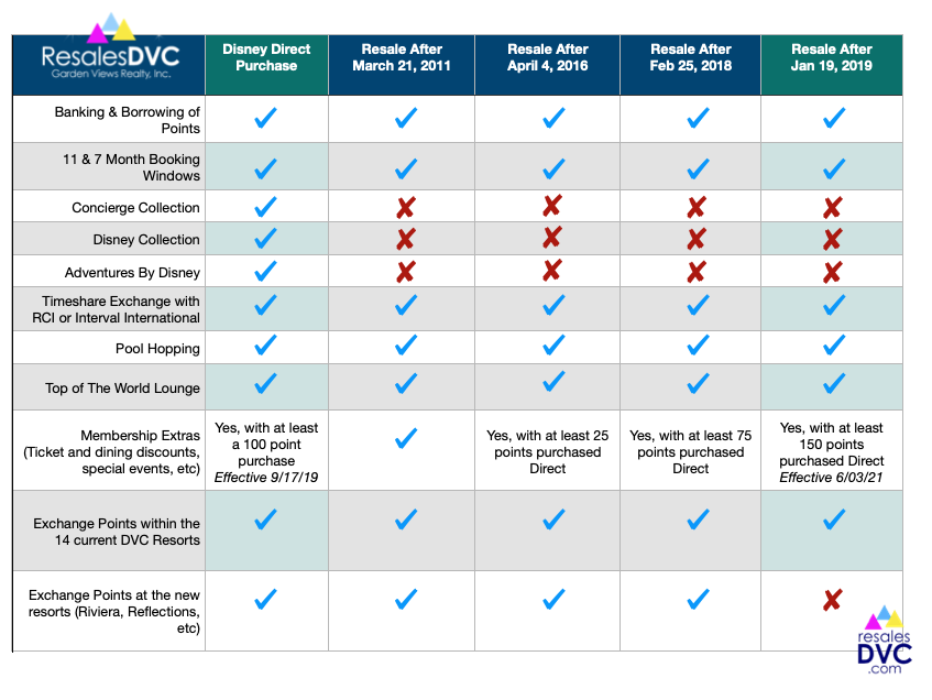 DVC Resale Policy Chart