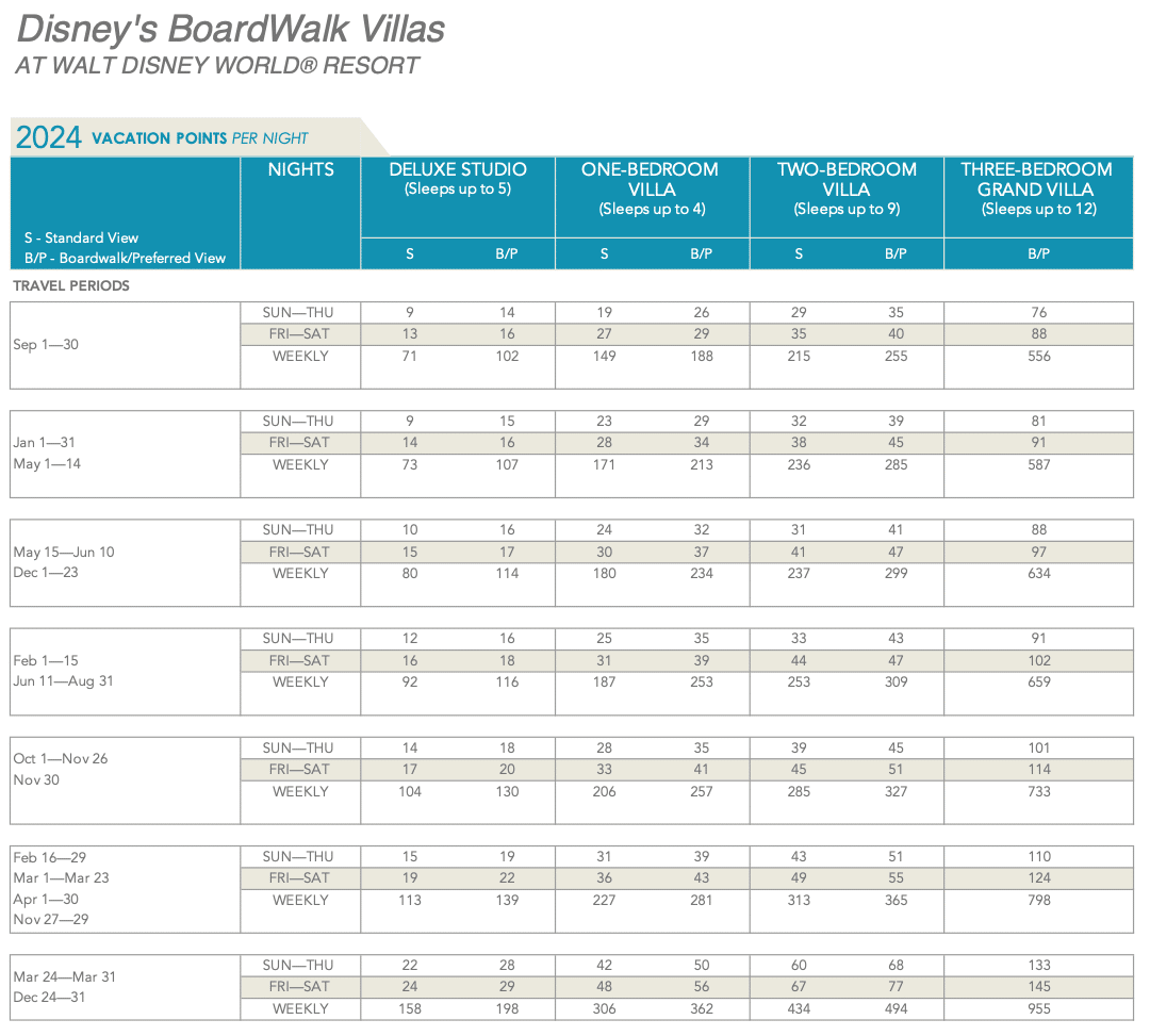 Boardwalk Villas 2024 Points Chart